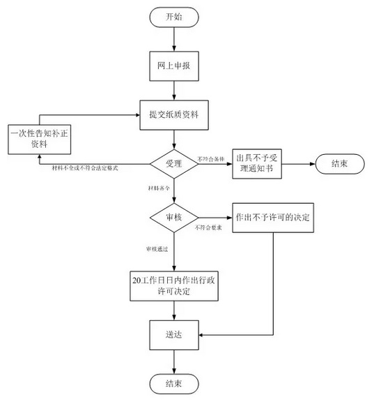 第三類醫(yī)療器械注冊證（首次注冊）服務(wù)(圖2)