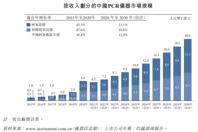 中國PCR檢測及儀器市場分析報告(圖2)