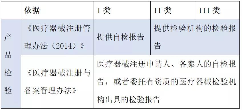 醫(yī)療器械注冊(cè)哪些環(huán)節(jié)影響成功審批的通過率？(圖2)