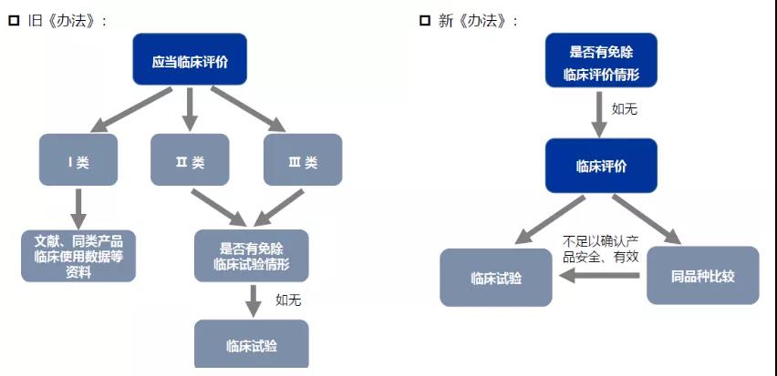 醫(yī)療器械注冊(cè)哪些環(huán)節(jié)影響成功審批的通過率？(圖4)