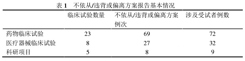 臨床試驗方案不依從/違背或偏離方案報告的問題分析及解決措施(圖2)