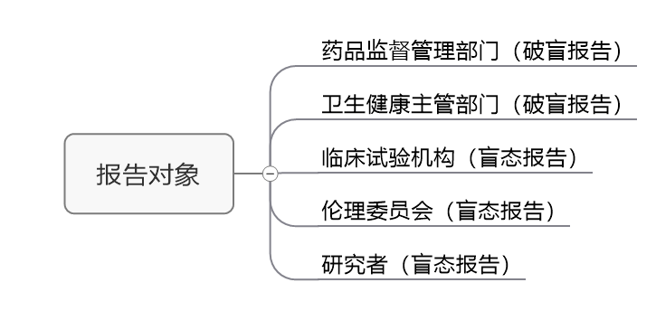 臨床試驗susar是什么意思？聊聊臨床SUSAR的定義和上報要求(圖4)