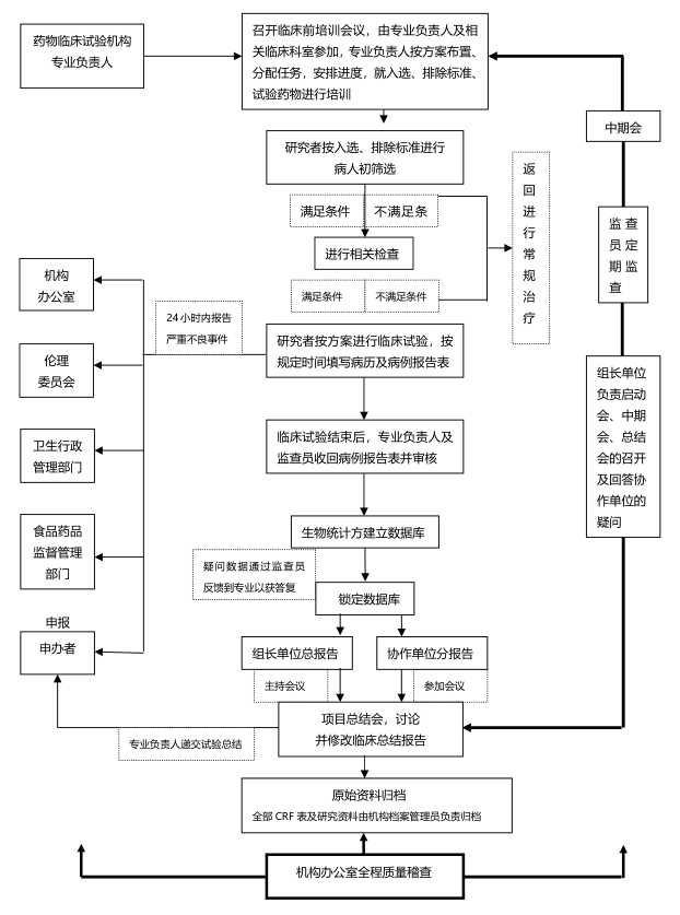 「干貨」藥物及器械的臨床試驗(yàn)流程概況（附流程圖）(圖3)