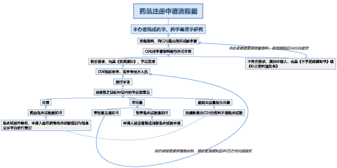 「分享」藥品注冊申報流程（附流程圖）(圖2)