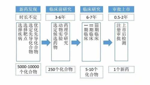 藥物臨床試驗的成本在多少？Ⅲ期臨床要花多少錢？(圖1)