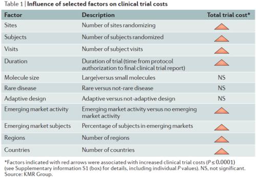 藥物臨床試驗的成本在多少？Ⅲ期臨床要花多少錢？(圖4)