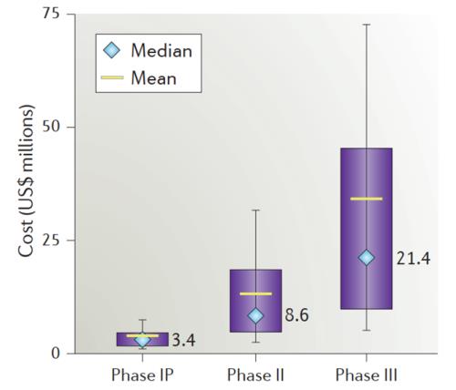 藥物臨床試驗的成本在多少？Ⅲ期臨床要花多少錢？(圖3)