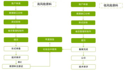 化妝品新原料注冊(cè)備案怎么做？分享申報(bào)材料及注冊(cè)流程(圖4)