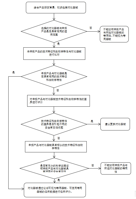 醫(yī)療器械臨床評價(jià)等同性論證技術(shù)指導(dǎo)原則（2021年第73號）(圖1)