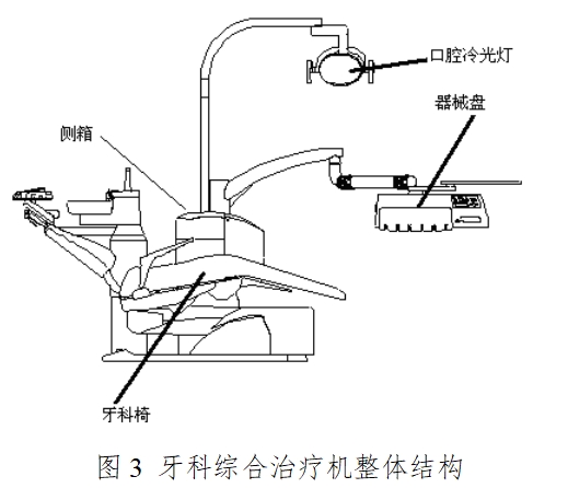 牙科綜合治療機注冊技術審查指導原則（2016年修訂版）（2016年第22號）(圖3)