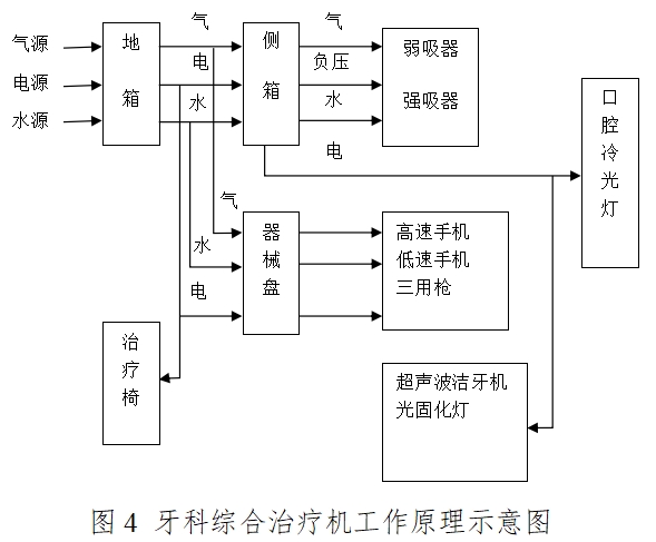 牙科綜合治療機注冊技術審查指導原則（2016年修訂版）（2016年第22號）(圖4)