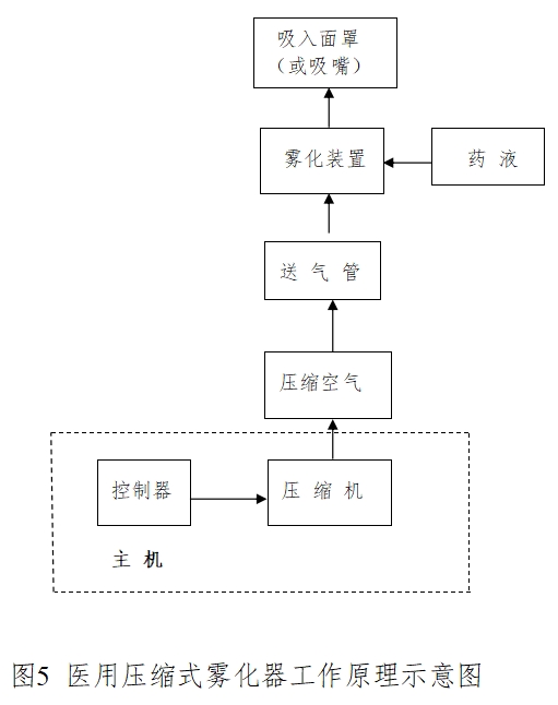 醫(yī)用霧化器注冊(cè)技術(shù)審查指導(dǎo)原則（2016年修訂版）（2016年第22號(hào)）(圖4)