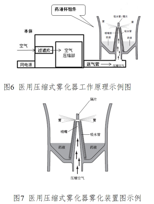 醫(yī)用霧化器注冊(cè)技術(shù)審查指導(dǎo)原則（2016年修訂版）（2016年第22號(hào)）(圖5)