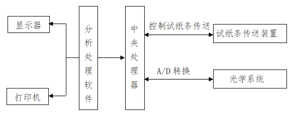 尿液分析儀注冊技術(shù)審查指導原則（2016年修訂版）（2016年第22號）(圖5)