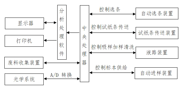 尿液分析儀注冊技術(shù)審查指導原則（2016年修訂版）（2016年第22號）(圖6)