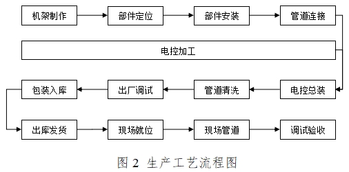 血液透析用制水設(shè)備注冊技術(shù)審查指導原則（2016年修訂版）（2016年第22號）(圖7)