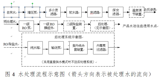 血液透析用制水設(shè)備注冊技術(shù)審查指導原則（2016年修訂版）（2016年第22號）(圖10)