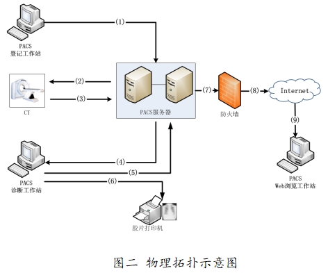 醫(yī)學(xué)圖像存儲傳輸軟件（PACS）注冊技術(shù)審查指導(dǎo)原則（2016年第27號）(圖2)