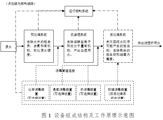 血液透析用制水設(shè)備注冊技術(shù)審查指導原則（2016年修訂版）（2016年第22號）(圖1)