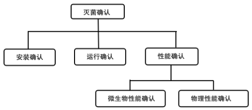 北京藥監(jiān)印發(fā)《北京市醫(yī)療器械滅菌工藝檢查要點(diǎn)指南（2023版）》(圖2)