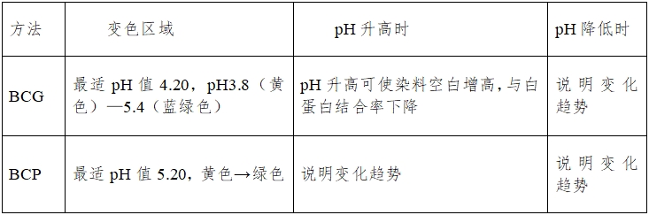 白蛋白測定試劑（盒）注冊技術(shù)審查指導(dǎo)原則（2016年第29號）(圖6)