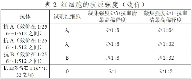 人紅細胞反定型試劑注冊技術審查指導原則（2016年第131號）(圖2)