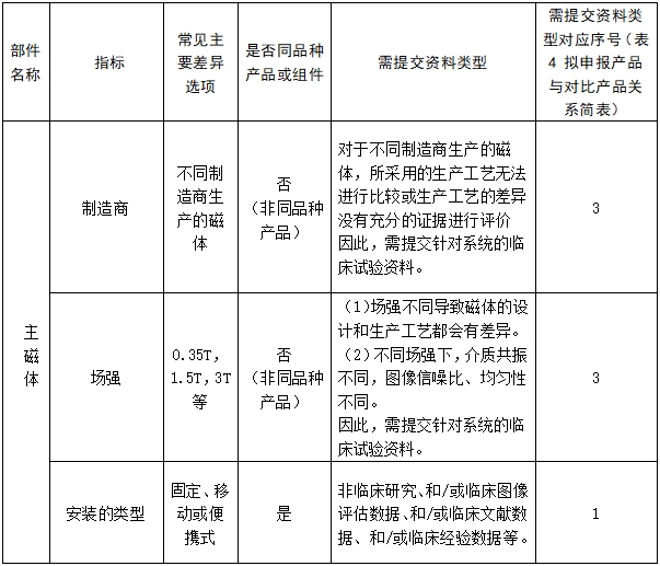 醫(yī)用磁共振成像系統(tǒng)臨床評(píng)價(jià)技術(shù)審查指導(dǎo)原則（2017年第6號(hào)）(圖11)