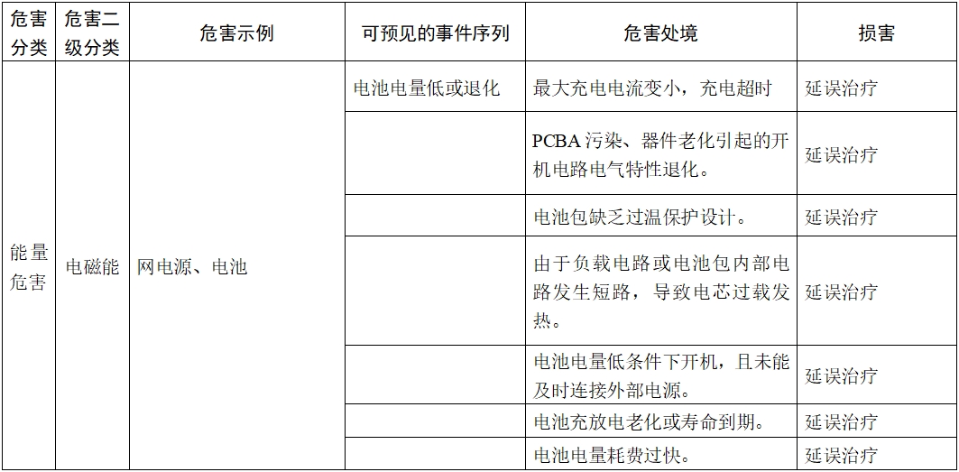 體外除顫產(chǎn)品注冊(cè)技術(shù)審查指導(dǎo)原則（2017年第6號(hào)）(圖9)