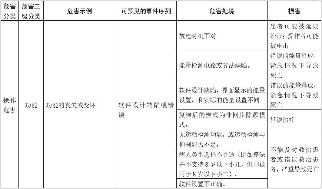 體外除顫產(chǎn)品注冊(cè)技術(shù)審查指導(dǎo)原則（2017年第6號(hào)）(圖18)