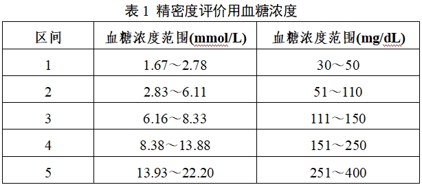 自測(cè)用血糖監(jiān)測(cè)系統(tǒng)注冊(cè)審查指導(dǎo)原則（2023年修訂版）（2024年第1號(hào)）(圖1)