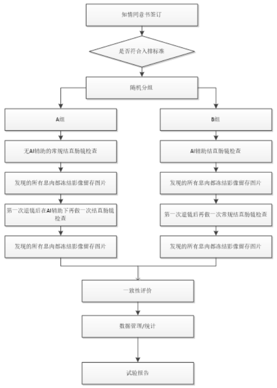 人工智能輔助檢測醫(yī)療器械（軟件）臨床評價注冊審查指導(dǎo)原則（2023年第38號）(圖2)