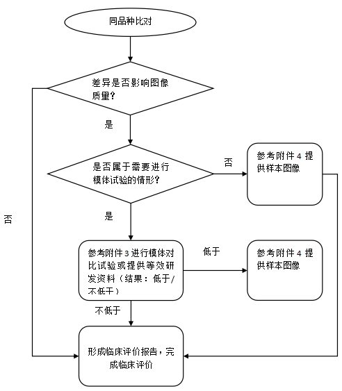 正電子發(fā)射/X射線計(jì)算機(jī)斷層成像系統(tǒng)同品種臨床評(píng)價(jià)注冊(cè)審查指導(dǎo)原則（2023年第31號(hào)）(圖4)