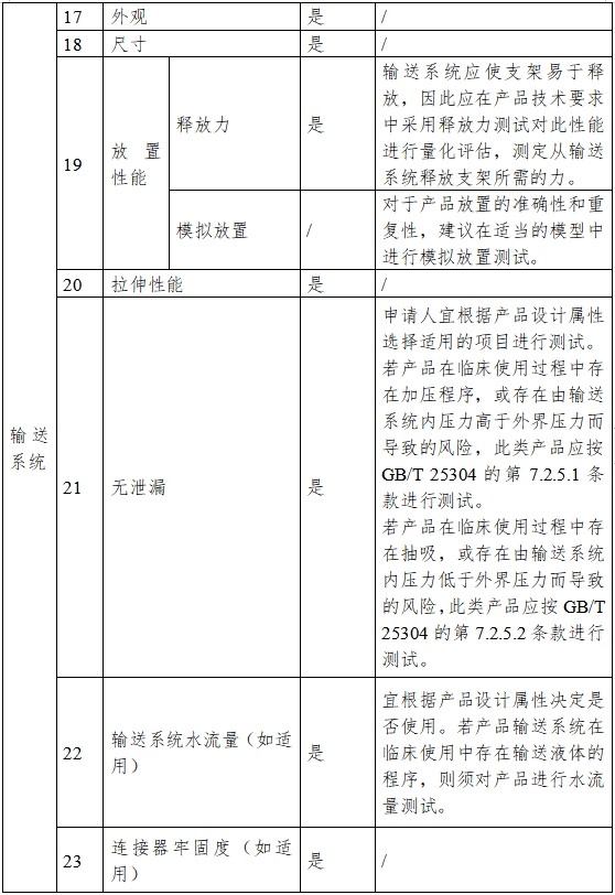 非血管自擴(kuò)張金屬支架系統(tǒng)注冊(cè)審查指導(dǎo)原則（2023年第25號(hào)）(圖4)