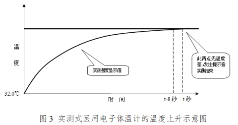 醫(yī)用電子體溫計(jì)注冊技術(shù)審查指導(dǎo)原則（2017年修訂版）（2017年第41號(hào)）(圖2)