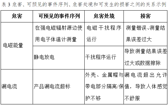 醫(yī)用電子體溫計(jì)注冊技術(shù)審查指導(dǎo)原則（2017年修訂版）（2017年第41號(hào)）(圖7)