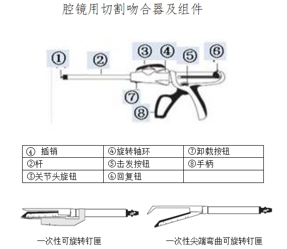 腔鏡用吻合器產(chǎn)品注冊(cè)技術(shù)審查指導(dǎo)原則（2017年第44號(hào)）(圖1)