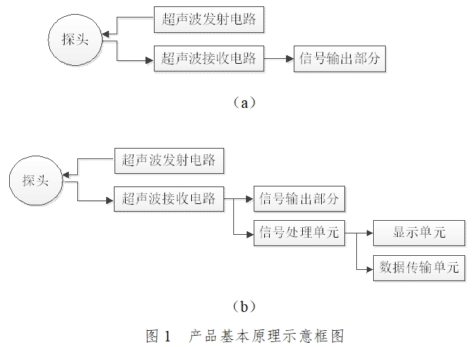 超聲多普勒胎兒心率儀注冊(cè)技術(shù)審查指導(dǎo)原則（2017年第60號(hào)）(圖1)