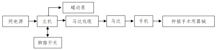 牙科種植機(jī)注冊(cè)技術(shù)審查指導(dǎo)原則（2017年第124號(hào)）(圖2)