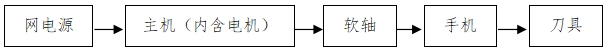 骨組織手術(shù)設(shè)備注冊(cè)技術(shù)審查指導(dǎo)原則（2017年修訂版）（2017年第146號(hào)）(圖4)