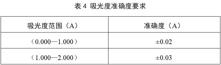 酶標(biāo)儀注冊技術(shù)審查指導(dǎo)原則（2017年第154號）(圖11)