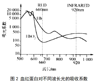 脈搏血氧儀注冊(cè)技術(shù)審查指導(dǎo)原則（2017年修訂版）（2017年第177號(hào)）(圖5)