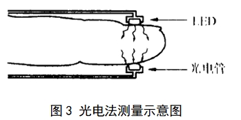 脈搏血氧儀注冊(cè)技術(shù)審查指導(dǎo)原則（2017年修訂版）（2017年第177號(hào)）(圖6)