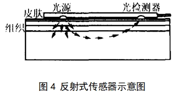 脈搏血氧儀注冊(cè)技術(shù)審查指導(dǎo)原則（2017年修訂版）（2017年第177號(hào)）(圖8)