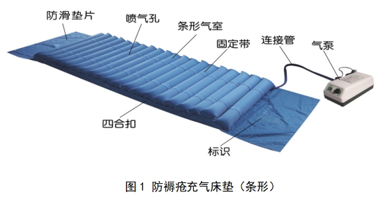 防褥瘡氣床墊注冊(cè)技術(shù)審查指導(dǎo)原則（2017年修訂版）（2017年第178號(hào)）(圖1)