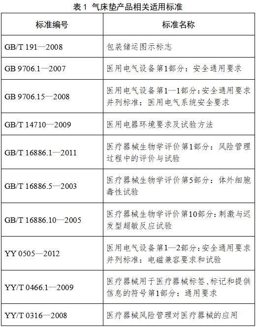 防褥瘡氣床墊注冊(cè)技術(shù)審查指導(dǎo)原則（2017年修訂版）（2017年第178號(hào)）(圖3)