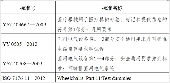 電動(dòng)輪椅車注冊(cè)技術(shù)審查指導(dǎo)原則（2017年第180號(hào)）(圖5)