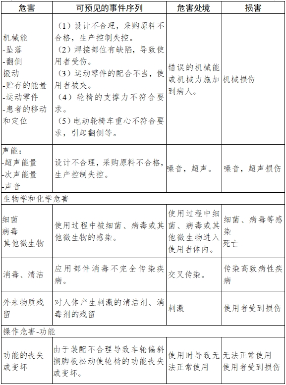 電動(dòng)輪椅車注冊(cè)技術(shù)審查指導(dǎo)原則（2017年第180號(hào)）(圖7)