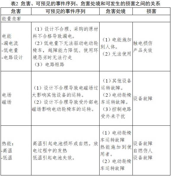 電動(dòng)輪椅車注冊(cè)技術(shù)審查指導(dǎo)原則（2017年第180號(hào)）(圖6)