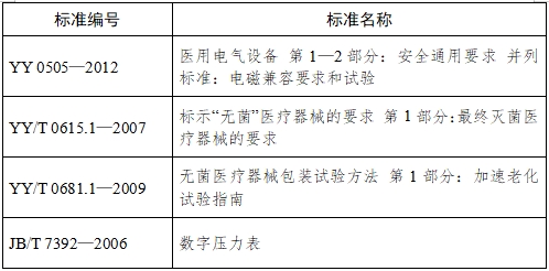 血管內(nèi)球囊擴張導管用球囊充壓裝置注冊技術(shù)審查指導原則（2017年第198號）(圖4)