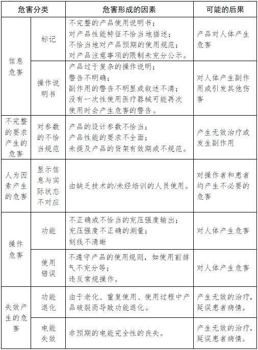 血管內(nèi)球囊擴張導管用球囊充壓裝置注冊技術(shù)審查指導原則（2017年第198號）(圖6)